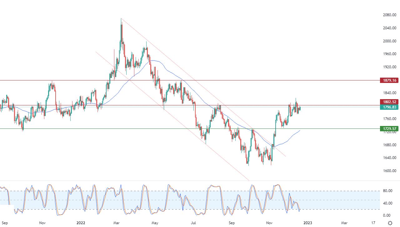 الرسم البياني اليومي للذهب